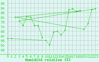 Courbe de l'humidit relative pour Aigle (Sw)