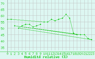 Courbe de l'humidit relative pour Paganella