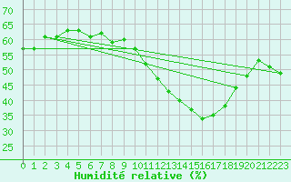 Courbe de l'humidit relative pour Cabestany (66)