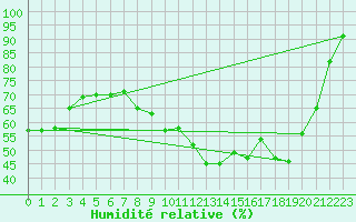 Courbe de l'humidit relative pour Lyon - Bron (69)