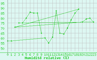 Courbe de l'humidit relative pour Toulon (83)