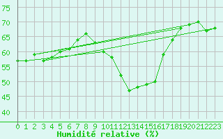 Courbe de l'humidit relative pour Pomrols (34)