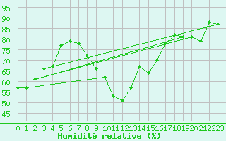 Courbe de l'humidit relative pour Tampere Satakunnankatu