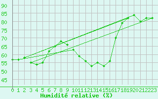 Courbe de l'humidit relative pour Sant Quint - La Boria (Esp)