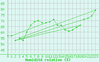 Courbe de l'humidit relative pour Cap Corse (2B)