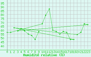 Courbe de l'humidit relative pour Karaman