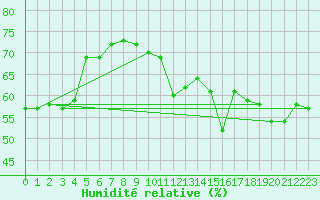 Courbe de l'humidit relative pour Ile Rousse (2B)
