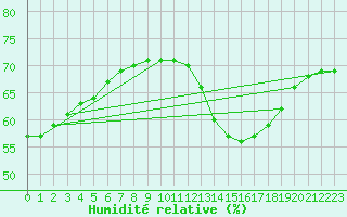 Courbe de l'humidit relative pour Ile de Groix (56)