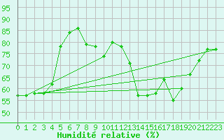 Courbe de l'humidit relative pour Aix-en-Provence (13)