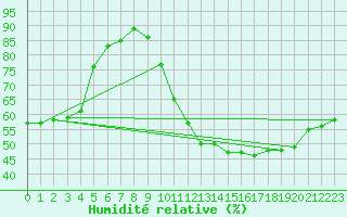 Courbe de l'humidit relative pour Vernouillet (78)