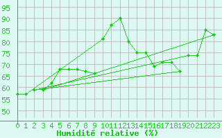 Courbe de l'humidit relative pour Elsendorf-Horneck