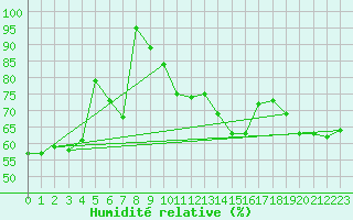 Courbe de l'humidit relative pour Kaisersbach-Cronhuette