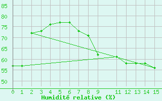 Courbe de l'humidit relative pour Bariloche Aerodrome