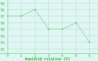 Courbe de l'humidit relative pour Santo Pietro Di Tenda (2B)