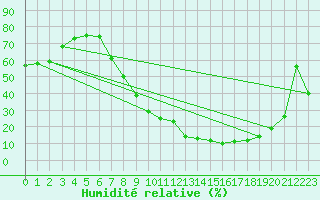 Courbe de l'humidit relative pour Teruel