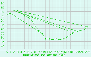 Courbe de l'humidit relative pour Tryvasshogda Ii