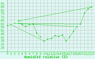 Courbe de l'humidit relative pour Hyres (83)