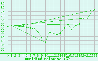 Courbe de l'humidit relative pour Cap Pertusato (2A)