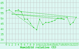 Courbe de l'humidit relative pour Izmir