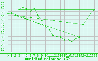 Courbe de l'humidit relative pour Embrun (05)