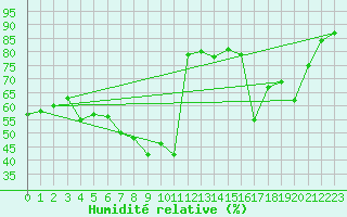 Courbe de l'humidit relative pour Furuneset