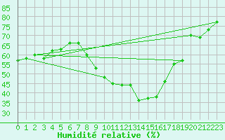 Courbe de l'humidit relative pour Ble - Binningen (Sw)