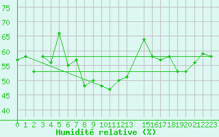 Courbe de l'humidit relative pour Artern