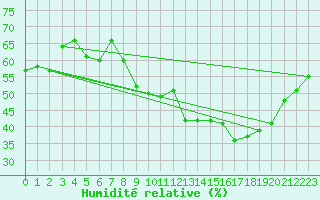 Courbe de l'humidit relative pour Bziers Cap d'Agde (34)