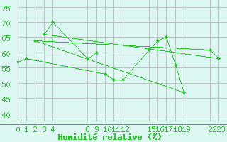 Courbe de l'humidit relative pour le bateau EUCFR03