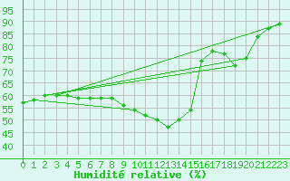 Courbe de l'humidit relative pour Santander (Esp)