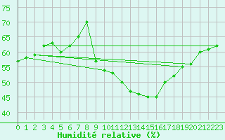 Courbe de l'humidit relative pour Madrid / Retiro (Esp)