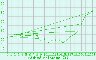 Courbe de l'humidit relative pour Saltdal