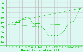 Courbe de l'humidit relative pour Wiesenburg