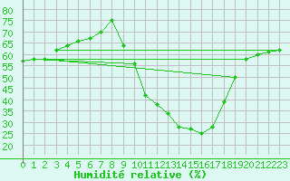 Courbe de l'humidit relative pour Mende - Chabrits (48)