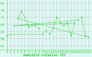 Courbe de l'humidit relative pour Cap Corse (2B)