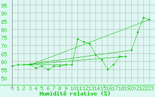 Courbe de l'humidit relative pour Biarritz (64)