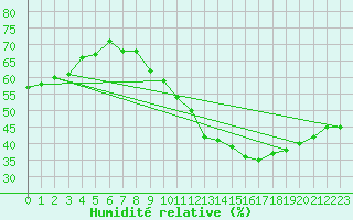 Courbe de l'humidit relative pour Perpignan Moulin  Vent (66)