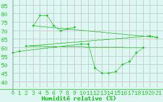 Courbe de l'humidit relative pour Ebersberg-Halbing