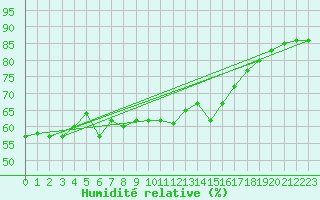 Courbe de l'humidit relative pour Moenichkirchen