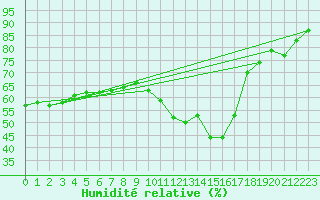 Courbe de l'humidit relative pour Cabestany (66)