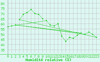 Courbe de l'humidit relative pour Laegern