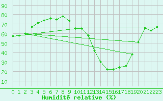 Courbe de l'humidit relative pour La Baeza (Esp)