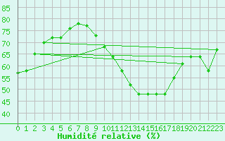 Courbe de l'humidit relative pour Verngues - Hameau de Cazan (13)