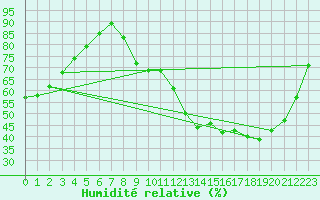 Courbe de l'humidit relative pour Brive-Laroche (19)