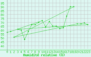 Courbe de l'humidit relative pour Alistro (2B)