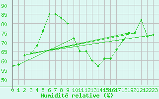 Courbe de l'humidit relative pour Braunlage