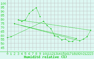 Courbe de l'humidit relative pour Nevers (58)