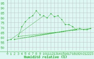 Courbe de l'humidit relative pour Pomrols (34)