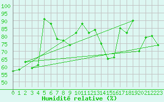 Courbe de l'humidit relative pour Cap Pertusato (2A)