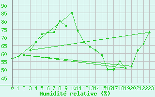 Courbe de l'humidit relative pour Laval (53)